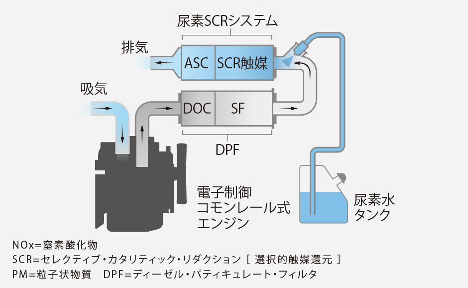 尿素SCRシステム +DPFで環境に配慮