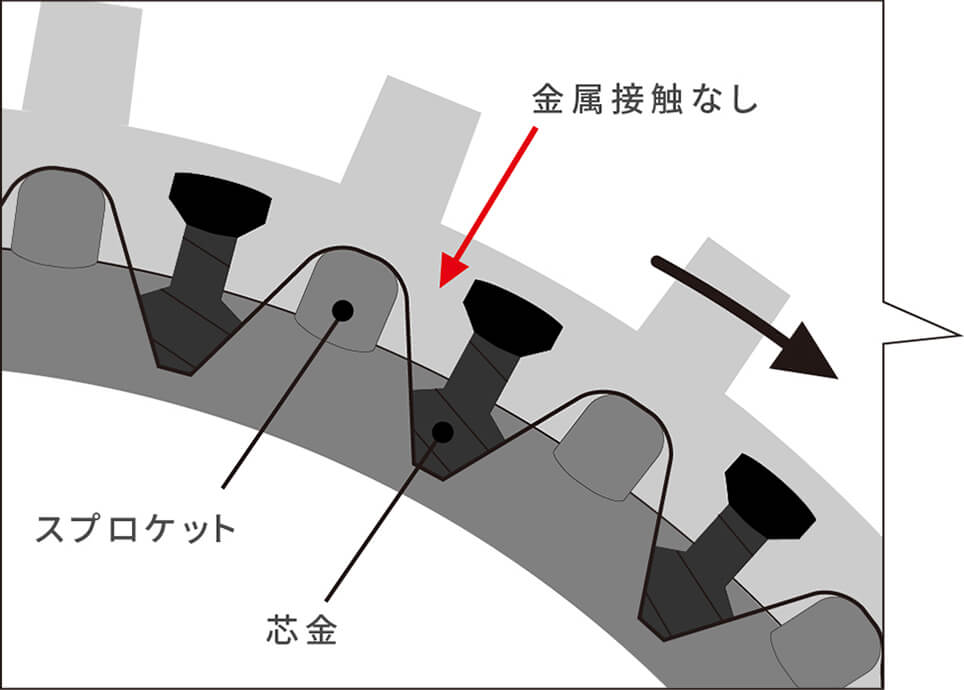 走行時の振動・騒音を大幅に低減
