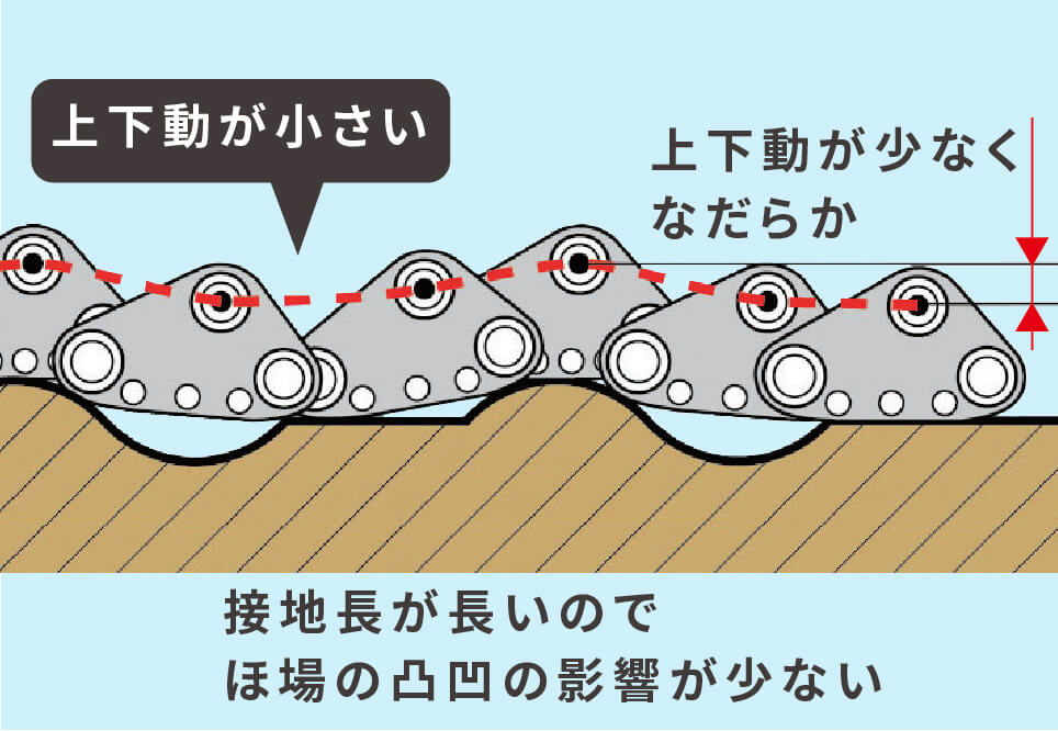 揺動クローラーで安定走行