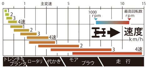最高速度は13.72km/h
