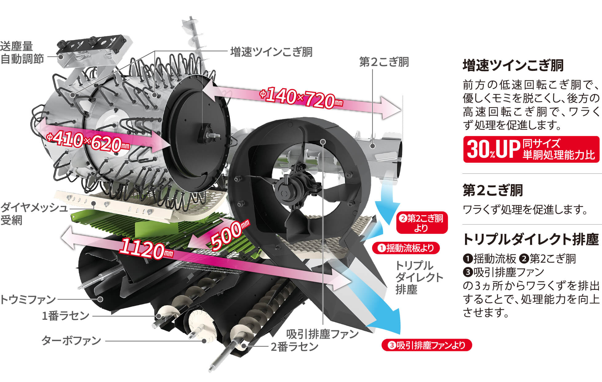 500㎜ターボファン1番ラセンφ140×720㎜φ410×620㎜1120㎜ダイヤメッシュ受網トウミファン送塵量自動調節トリプルダイレクト排塵2番ラセン吸引排塵ファン第2こぎ胴増速ツインこぎ胴❷第2こぎ胴より❸吸引排塵ファンより❶揺動流板より❶揺動流板 ❷第2こぎ胴 ❸吸引排塵ファン の3ヵ所からワラくずを排出することで、処理能力を向上させます。トリプルダイレクト排塵ワラくず処理を促進します。第2こぎ胴前方の低速回転こぎ胴で、優しくモミを脱こくし、後方の高速回転こぎ胴で、ワラくず処理を促進します。増速ツインこぎ胴同サイズ単胴処理能力比30%UP