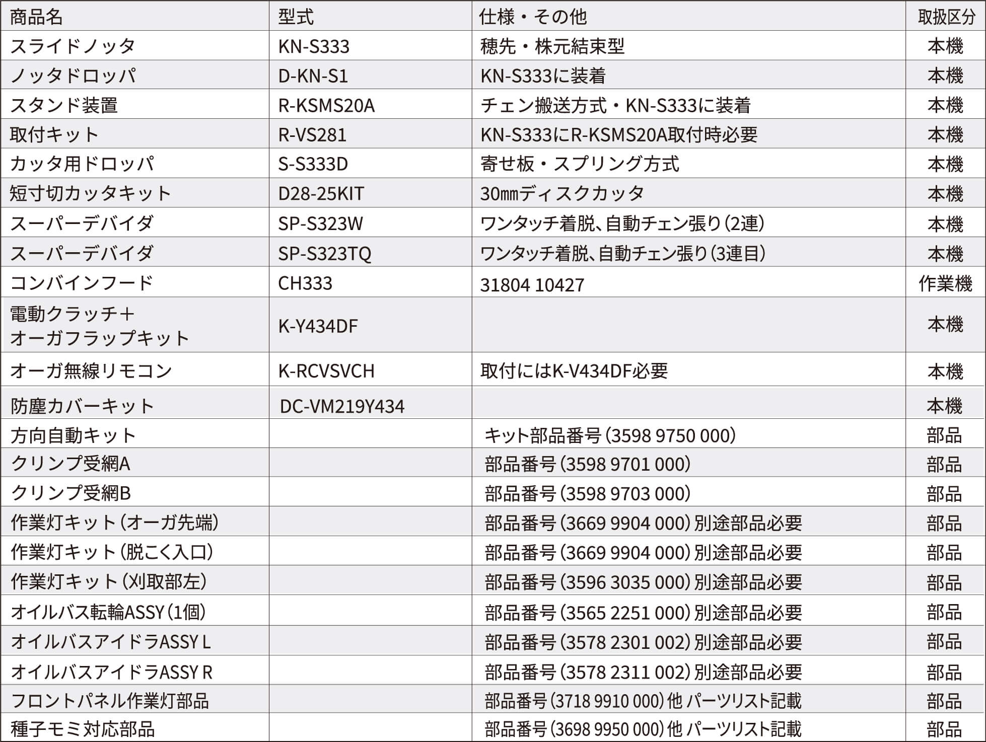 部品部品番号（3698 9950 000）他 パーツリスト記載種子モミ対応部品部品部品番号（3718 9910 000）他 パーツリスト記載フロントパネル作業灯部品DC-VM219Y434本機部品部品部品部品部品部品部品部品部品部品番号（3578 2311 002）別途部品必要部品番号（3578 2301 002）別途部品必要部品番号（3565 2251 000）別途部品必要部品番号（3669 9904 000）別途部品必要部品番号（3598 9703 000）部品番号（3598 9701 000）部品番号（3596 3035 000）別途部品必要部品番号（3669 9904 000）別途部品必要キット部品番号（3598 9750 000）オイルバスアイドラASSY RオイルバスアイドラASSY Lオイルバス転輪ASSY（1個）防塵カバーキット作業灯キット（オーガ先端）クリンプ受網Bクリンプ受網A作業灯キット（刈取部左）作業灯キット（脱こく入口）方向自動キットK-RCVSVCH本機取付にはK-V434DF必要オーガ無線リモコンK-Y434DFCH333SP-S323TQD-KN-S1R-KSMS20AKN-S333本機作業機本機本機本機本機本機本機本機本機取扱区分仕様・その他	型式SP-S323Wワンタッチ着脱、自動チェン張り（2連）スーパーデバイダ	D28-25KITR-VS281S-S333D31804 10427ワンタッチ着脱、自動チェン張り（3連目）KN-S333に装着チェン搬送方式・KN-S333に装着穂先・株元結束型KN-S333にR-KSMS20A取付時必要30㎜ディスクカッタ寄せ板・スプリング方式電動クラッチ＋オーガフラップキットコンバインフードスーパーデバイダ	ノッタドロッパスタンド装置スライドノッタ商品名短寸切カッタキット取付キットカッタ用ドロッパ