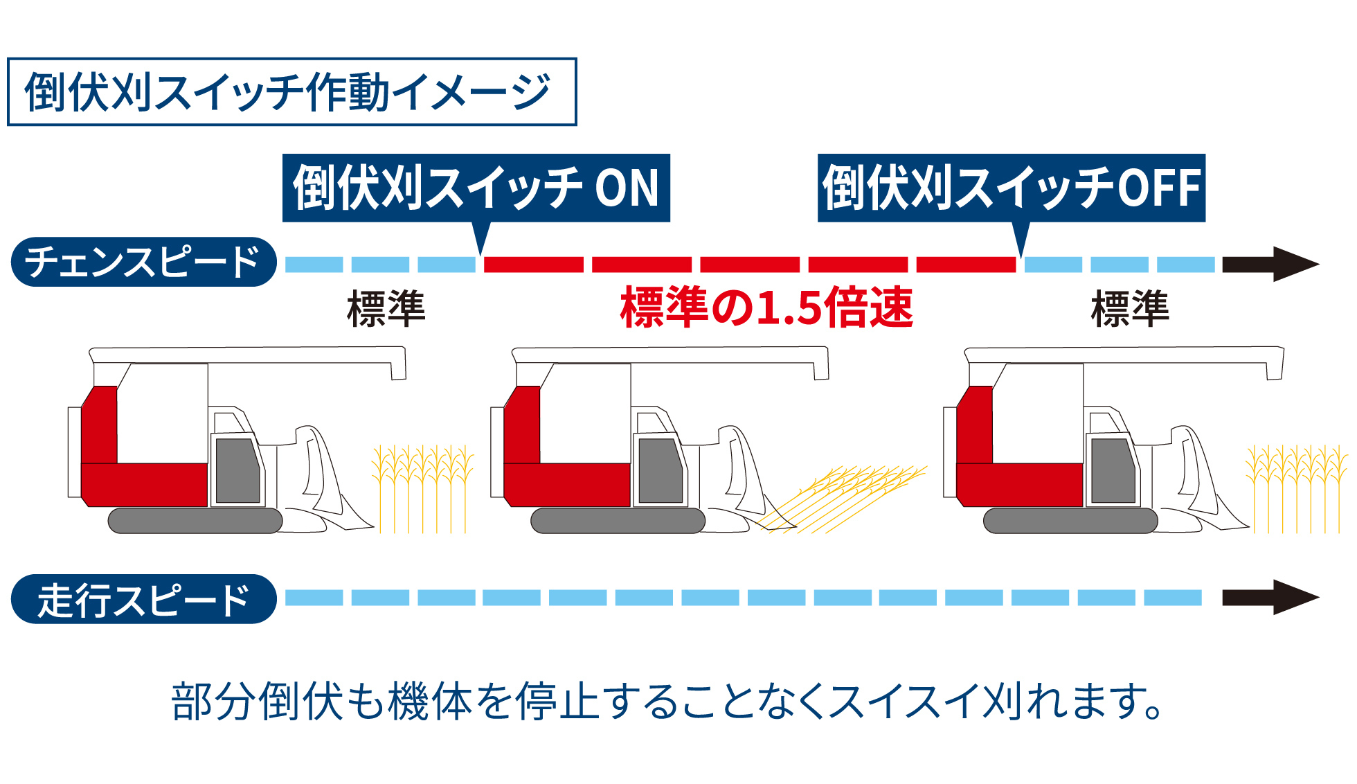 倒伏刈スイッチ作動イメージ倒伏刈スイッチ OFF倒伏刈スイッチ ON走行スピードチェンスピード標準標準標準の1.5倍速部分倒伏も機体を停止することなくスイスイ刈れます。