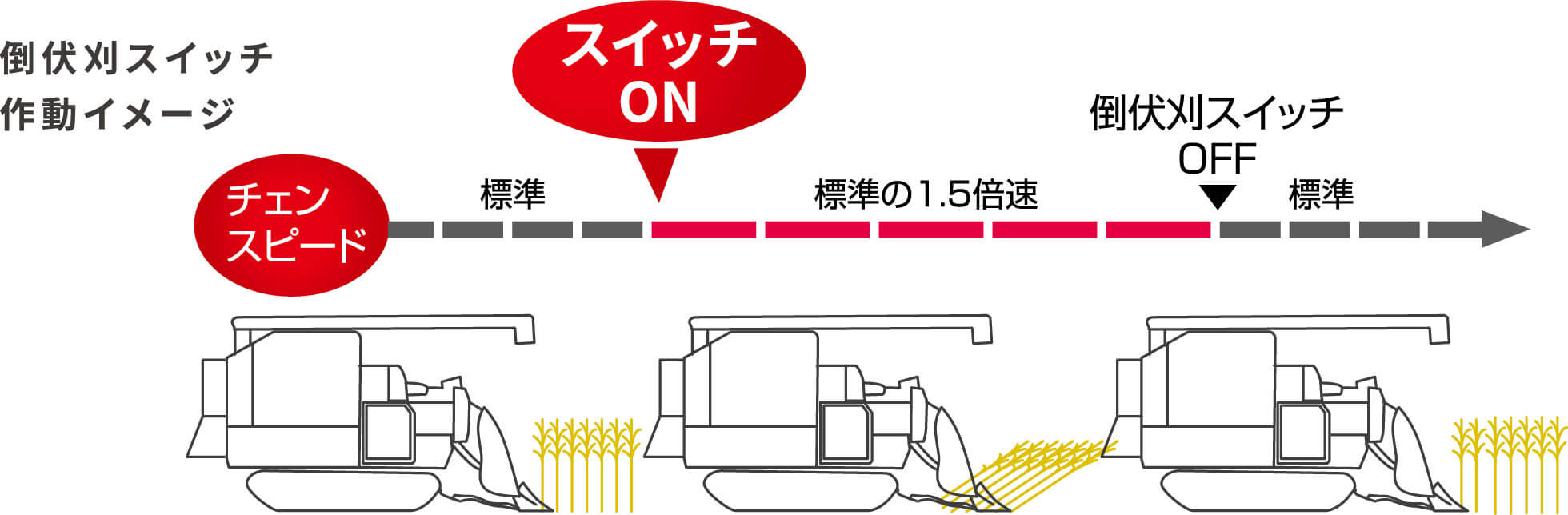 倒伏刈スイッチ