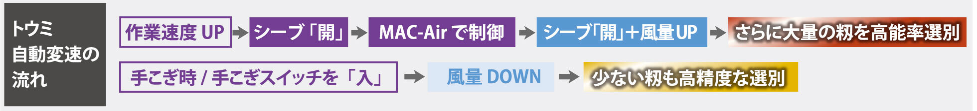 トウミ自動変速（別売オプション）