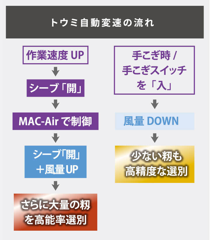 トウミ自動変速（別売オプション）