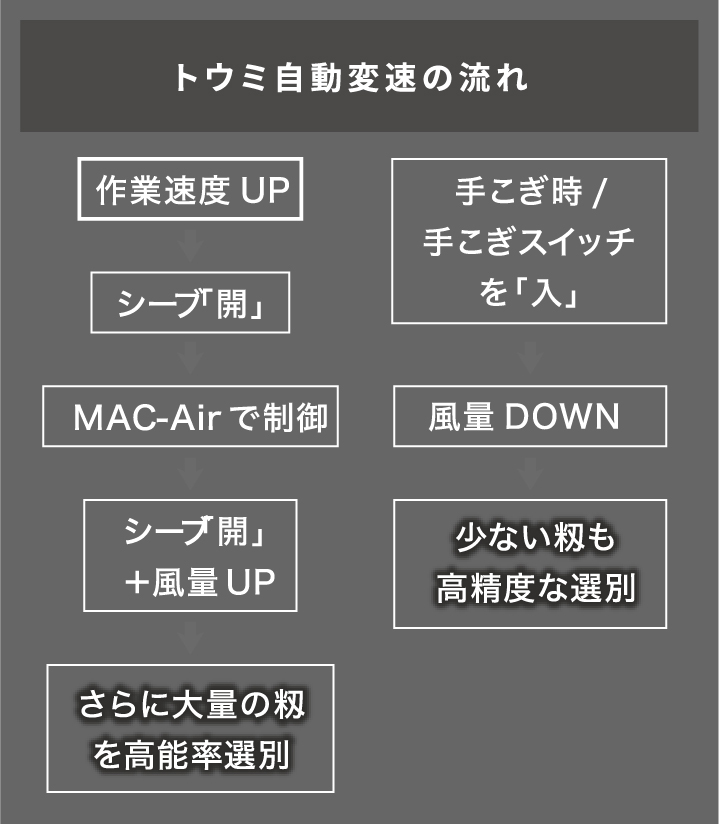 トウミ自動変速