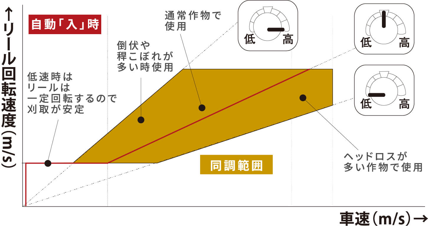リール回転車速同調